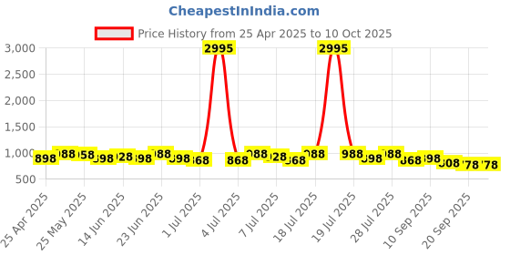 myntra.com Sangria Digital Printed Banarasi Saree With Blouse Piece sangria Price History Graph from 25 Apr 2025 to 10 Oct 2025