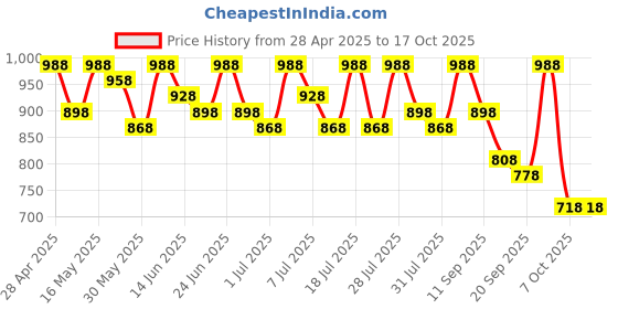 myntra.com Sangria Digital Printed Banarasi Saree With Blouse Piece sangria Price History Graph from 28 Apr 2025 to 16 Oct 2025