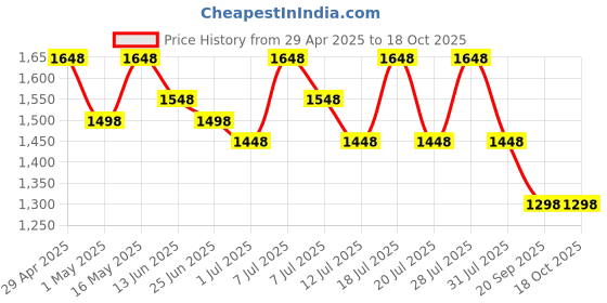 myntra.com Sangria Digital Printed Banarasi Saree With Blouse Piece sangria Price History Graph from 29 Apr 2025 to 18 Oct 2025