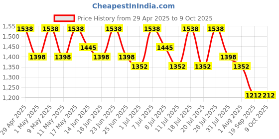 myntra.com Sangria Digital Printed Banarasi Saree With Blouse Piece sangria Price History Graph from 29 Apr 2025 to 8 Oct 2025