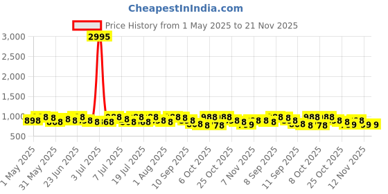 myntra.com Sangria Digital Printed Banarasi Saree With Blouse Piece sangria Price History Graph from 1 May 2025 to 20 Nov 2025