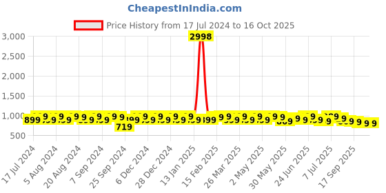 myntra.com Sangria Digital Printed Band Collar Kurta With Pyjama sangria Price History Graph from 17 Jul 2024 to 16 Oct 2025
