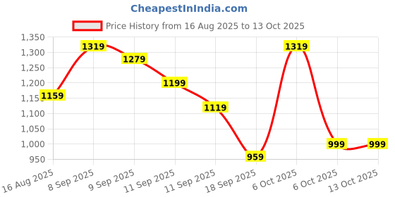 myntra.com Sangria Digital Printed Belted Saree With Blouse Piece sangria Price History Graph from 16 Aug 2025 to 12 Oct 2025