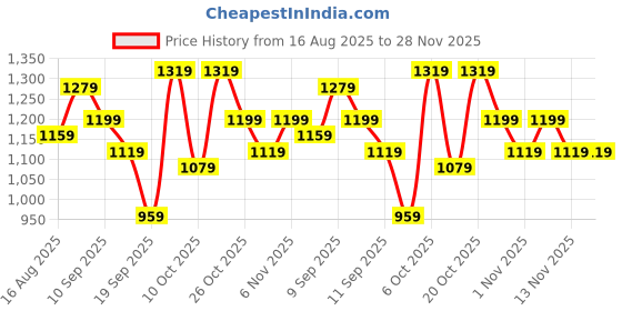 myntra.com Sangria Digital Printed Belted Saree With Blouse Piece sangria Price History Graph from 16 Aug 2025 to 28 Nov 2025