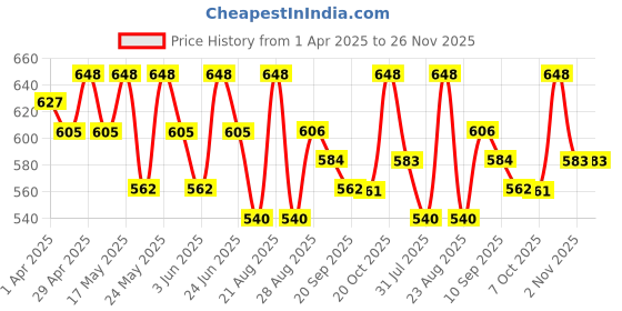 myntra.com Sangria Digital Printed Holi Special Straight Kurti sangria Price History Graph from 1 Apr 2025 to 25 Nov 2025