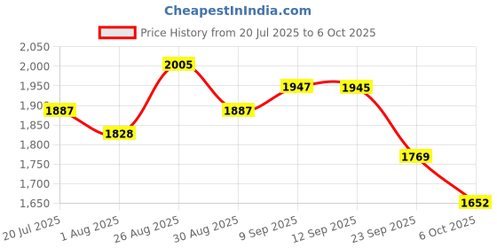 myntra.com Sangria Digital Printed Kaftan & Trouser Co-Ord Set sangria Price History Graph from 20 Jul 2025 to 6 Oct 2025