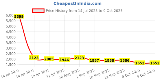 myntra.com Sangria Digital Printed Kaftan With Trouser Co-Ords sangria Price History Graph from 14 Jul 2025 to 6 Oct 2025