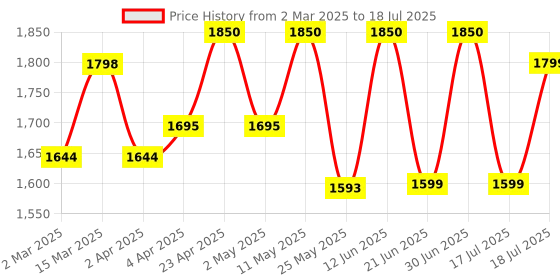 myntra.com Sangria Digital Printed Kurta with Trouser & Dupatta sangria Price History Graph from 2 Mar 2025 to 18 Jul 2025