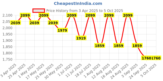 myntra.com Sangria Digital Printed Puff Sleeves Lehenga With Choli & Dupatta sangria Price History Graph from 3 Apr 2025 to 5 Oct 2025