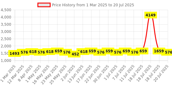 myntra.com Sangria Digital Printed Round Neck Kurta With Palazzo And Dupatta sangria Price History Graph from 1 Mar 2025 to 11 Jul 2025