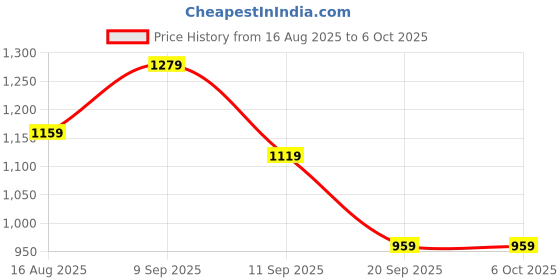 myntra.com Sangria Digital Printed Saree With Belt & Unstitched Blouse sangria Price History Graph from 16 Aug 2025 to 5 Oct 2025