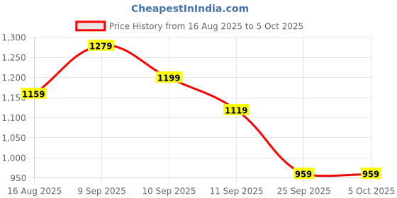 myntra.com Sangria Digital Printed Saree With Belt & Unstitched Blouse sangria Price History Graph from 16 Aug 2025 to 5 Oct 2025