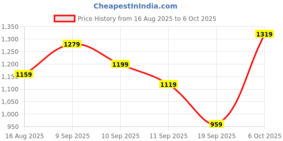 myntra.com Sangria Digital Printed Saree With Belt & Unstitched Blouse sangria Price History Graph from 16 Aug 2025 to 6 Oct 2025