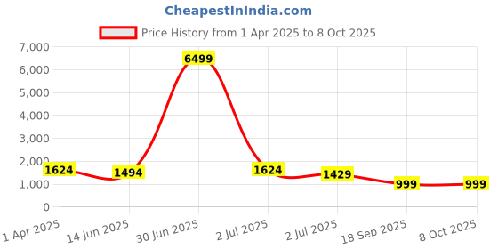 myntra.com Sangria Digital Printed Saree With Blouse sangria Price History Graph from 1 Apr 2025 to 7 Oct 2025