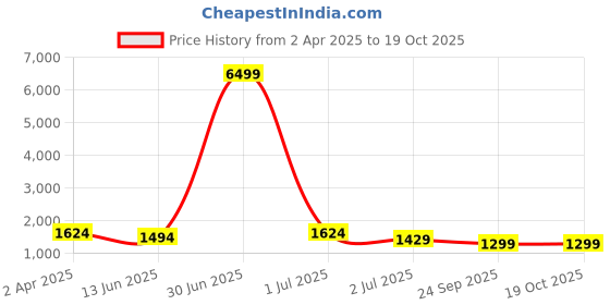myntra.com Sangria Digital Printed Saree With Blouse sangria Price History Graph from 2 Apr 2025 to 19 Oct 2025