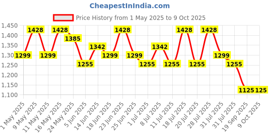 myntra.com Sangria Digital Printed Saree With Blouse Piece sangria Price History Graph from 1 May 2025 to 9 Oct 2025