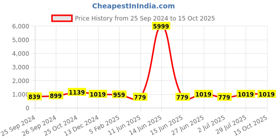 myntra.com Sangria Digital Printed Satin Saree sangria Price History Graph from 25 Sep 2024 to 15 Oct 2025
