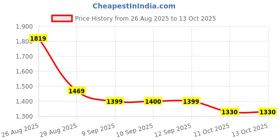 myntra.com Sangria Digital Printed Super Soft Saree With Unstitched Blouse sangria Price History Graph from 26 Aug 2025 to 13 Oct 2025
