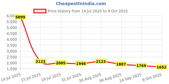 myntra.com Sangria Digital Printed V-Neck Kaftan With Trouser Co-Ords sangria Price History Graph from 14 Jul 2025 to 9 Oct 2025