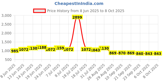 myntra.com Sangria Digital Printed V-Neck Tunic & Trouser Co-Ord Set sangria Price History Graph from 8 Jun 2025 to 8 Oct 2025