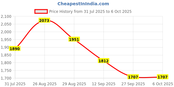 myntra.com Sangria Digital Printed With Schiffli Embroidered Cotton Kurta With Bottom & Dupatta Set sangria Price History Graph from 31 Jul 2025 to 5 Oct 2025