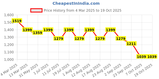 myntra.com Sangria Digital PrintedKurta With Trousers sangria Price History Graph from 4 Mar 2025 to 18 Oct 2025