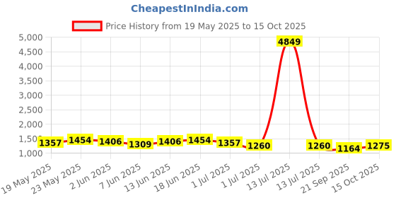 myntra.com Sangria Digital Tropical Printed & Embroidered Tunic & Trousers Co-Ord Set sangria Price History Graph from 19 May 2025 to 15 Oct 2025
