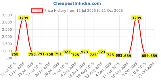 myntra.com Sangria Dobby Georgette Top sangria Price History Graph from 11 Jul 2025 to 10 Oct 2025