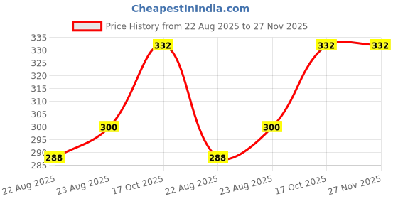 myntra.com Sangria Dome Shaped Jhumkas sangria Price History Graph from 22 Aug 2025 to 26 Nov 2025