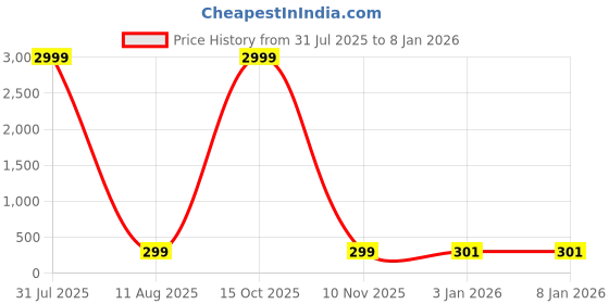 myntra.com Sangria Dome Shaped Jhumkas Earrings sangria Price History Graph from 31 Jul 2025 to 5 Jan 2026