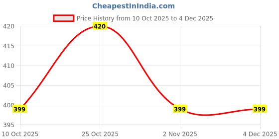 myntra.com Sangria Dupatta sangria Price History Graph from 10 Oct 2025 to 4 Dec 2025