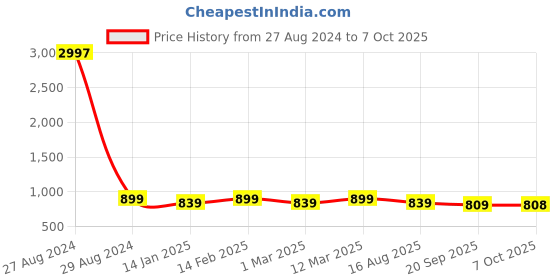 myntra.com Sangria Dyed Georgette Flared Anarkali Gown sangria Price History Graph from 27 Aug 2024 to 7 Oct 2025