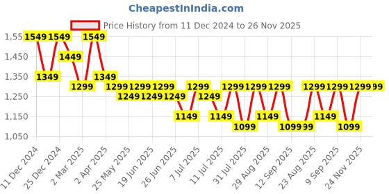 myntra.com Sangria Embellished A-Line Kurta & Dhoti Pant With Dupatta sangria Price History Graph from 11 Dec 2024 to 26 Nov 2025