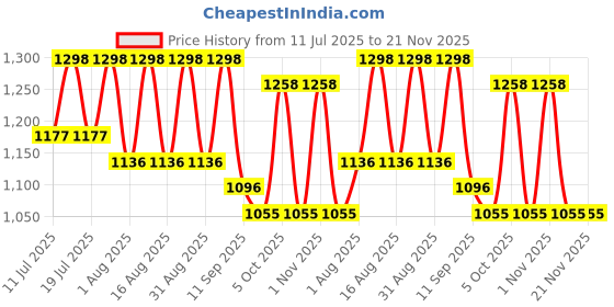 myntra.com Sangria Embellished Beads and Stones Party Saree sangria Price History Graph from 11 Jul 2025 to 20 Nov 2025