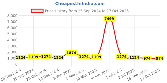 myntra.com Sangria Embellished Beads and Stones Saree sangria Price History Graph from 25 Sep 2024 to 17 Oct 2025
