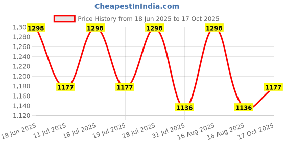 myntra.com Sangria Embellished Beads And Stones Saree sangria Price History Graph from 18 Jun 2025 to 17 Oct 2025