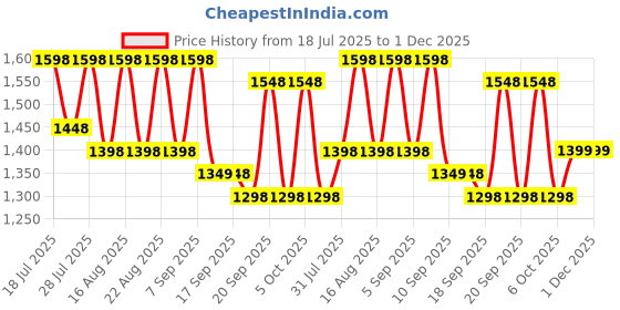 myntra.com Sangria Embellished Beads and Stones Saree sangria Price History Graph from 18 Jul 2025 to 30 Nov 2025