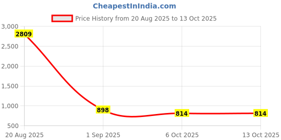 myntra.com Sangria Embellished Beads and Stones Saree sangria Price History Graph from 20 Aug 2025 to 13 Oct 2025