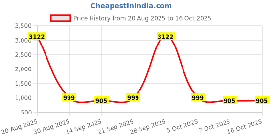 myntra.com Sangria Embellished Beads and Stones Saree sangria Price History Graph from 20 Aug 2025 to 15 Oct 2025