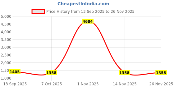 myntra.com Sangria Embellished Beads and Stones Saree sangria Price History Graph from 13 Sep 2025 to 25 Nov 2025