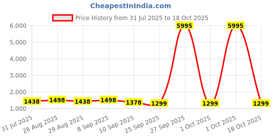 myntra.com Sangria Embellished Border Saree With Unstitched Blouse sangria Price History Graph from 31 Jul 2025 to 1 Oct 2025