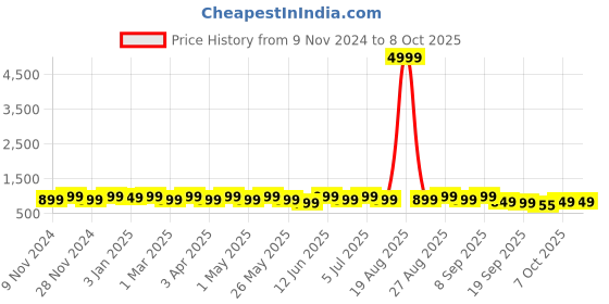 myntra.com Sangria Embellished Box Clutches sangria Price History Graph from 9 Nov 2024 to 8 Oct 2025