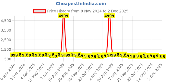 myntra.com Sangria Embellished Box Clutches sangria Price History Graph from 9 Nov 2024 to 2 Dec 2025