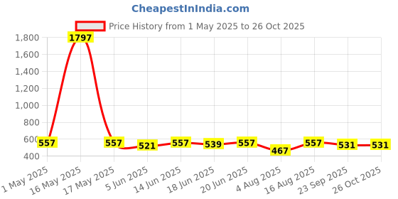 myntra.com Sangria Embellished Crossbody Bag sangria Price History Graph from 1 May 2025 to 26 Oct 2025