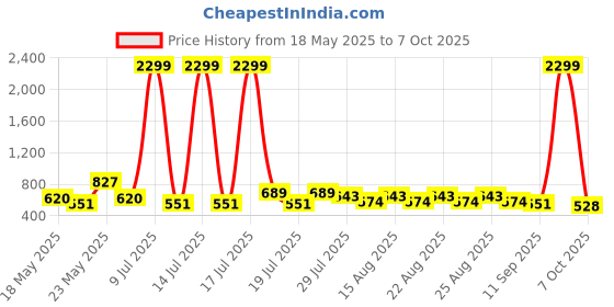 myntra.com Sangria Embellished Dupatta sangria Price History Graph from 18 May 2025 to 7 Oct 2025