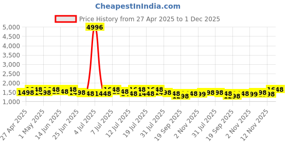 myntra.com Sangria Embellished Embroidered Saree With Blouse Piece sangria Price History Graph from 27 Apr 2025 to 1 Dec 2025