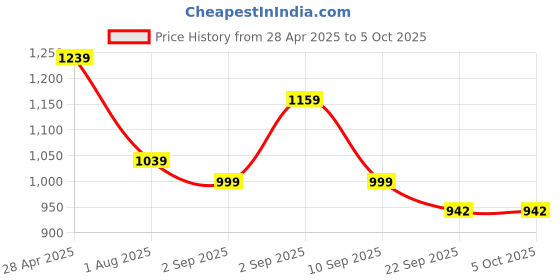 myntra.com Sangria Embellished Envelope Clutch sangria Price History Graph from 28 Apr 2025 to 5 Oct 2025