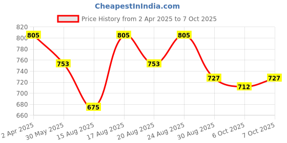 myntra.com Sangria Embellished Envelope Clutch sangria Price History Graph from 2 Apr 2025 to 7 Oct 2025