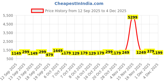 myntra.com Sangria Embellished Fastive Saree sangria Price History Graph from 12 Sep 2025 to 4 Dec 2025