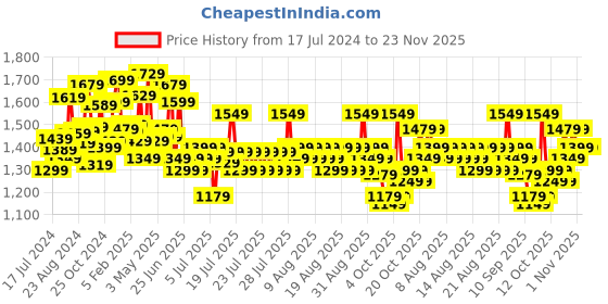 myntra.com Sangria Embellished Georgette Party Saree sangria Price History Graph from 17 Jul 2024 to 22 Nov 2025